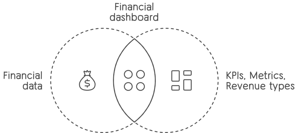 This project aims to create a financial dashboard for CFOs that will enable them to quickly analyze financial data, including KPIs, metrics, revenue types, and more. The interface is being developed to ensure that it’s user-friendly and straightforward to navigate.